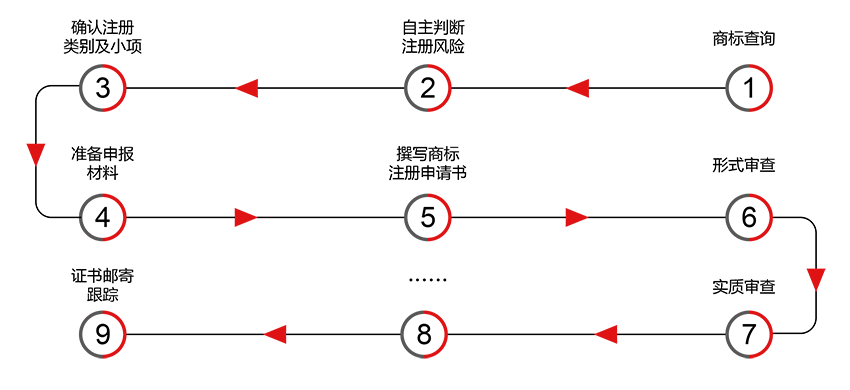 您自己申请商标