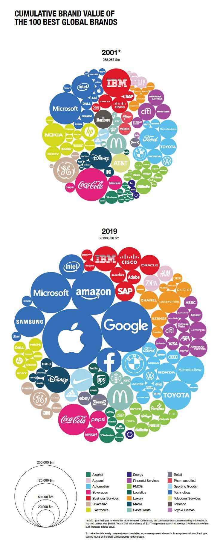 Interbrand年度最佳全球品牌的宣布