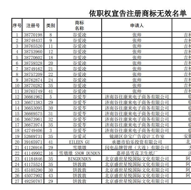 对于恶意抢注“谷爱凌”商标的处理