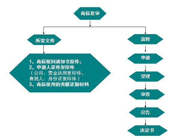 商标复审流程及费用图片